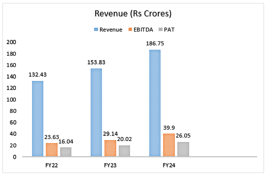 revenue-izmo-chart.png